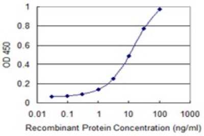 Sandwich ELISA: Integrin alpha 7 Antibody (1F4) [H00003679-M02] - Detection limit for recombinant GST tagged ITGA7 is 0.3 ng/ml as a capture antibody.