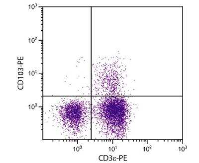 Flow Cytometry: Integrin alpha E/CD103 Antibody (2E7) [PE] [NBP1-28126] - BALB/c mouse mesenteric lymph node cells were stained with Hamster Anti-Mouse CD103-PE and Rat Anti-Mouse CD3 epilson-FITC. 