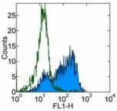 Flow Cytometry: Integrin alpha E/CD103 Antibody (B-Ly7) [NBP1-43370] - CD103/Integrin alpha E Antibody (B-Ly7) Staining of 3-day PHA-stimulated normal human peripheral blood cells with 0.25 ug of Mouse IgG1 kappa Isotype Control Purified (open histogram) or 0.25 ug of Anti-Human CD103 (Integrin alpha E) Purified (filled histogram) followed by Anti-Mouse IgG FITC .