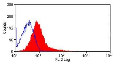 Flow Cytometry: Integrin alpha E2/Dendritic Cells Antibody (OX-62) [NB100-65618] - Rat splenocytes stained with phycoerythrin conjugated Mouse anti Rat OX-62 in red filled, with PE conjugated Mouse IgG1 isotype control blue line.