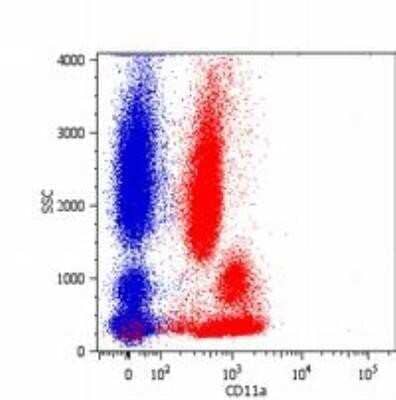 Flow Cytometry: Integrin alpha L/CD11a Antibody (MEM-25) - Low Endotoxin and Azide Free [NBP2-37712] - Analysis using the PE conjugate of NB500-328. Surface staining of human peripheral blood cells with anti-human CD11a (MEM-25) PE.