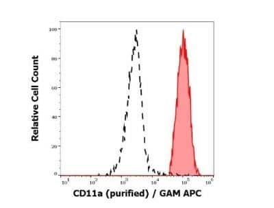 Flow Cytometry: Integrin alpha L/CD11a Antibody (MEM-25) - Low Endotoxin and Azide Free [NBP2-37712] - Separation of human monocytes (red-filled) from blood debris (black-dashed) in flow cytometry analysis (surface staining) of human peripheral whole blood stained using anti-human CD11a (MEM-25) purified antibody (concentration in sample 1 ug/ml) GAM APC.