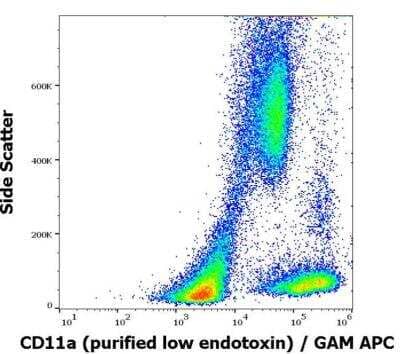 Flow Cytometry: Integrin alpha L/CD11a Antibody (MEM-83) - Low Endotoxin, Azide and BSA Free [NBP2-37721] - Surface staining pattern of human peripheral blood cells stained using anti-human CD11a (MEM-83) purified antibody (low endotoxin, concentration in sample 1 ug/ml) GAM APC.