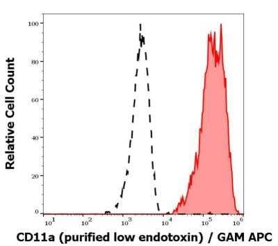 Flow Cytometry: Integrin alpha L/CD11a Antibody (MEM-83) - Low Endotoxin, Azide and BSA Free [NBP2-37721] - Separation of human CD11a positive lymphocytes (red-filled) from CD11a negative blood debris (black-dashed) in flow cytometry analysis (surface staining) of human peripheral whole blood stained using anti-human CD11a (MEM-83) purified antibody (low endotoxin, concentration in sample 1 ug/ml) GAM APC.