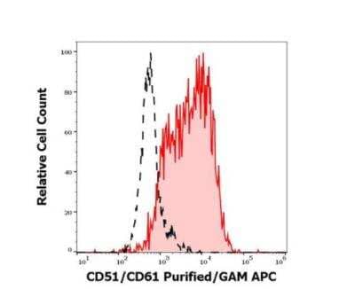 Flow Cytometry: Integrin alpha V beta 5 Antibody (23C6) [NBP3-09128] - Separation of MCF-7 cells stained using anti-CD51/CD61 (23c3) purified antibody (concentration in sample 1,7 ug/ml, GAM APC, red-filled) from MCF-7 cells unstained by primary antibody (GAM APC, black-dashed) in flow cytometry analysis (surface staining). 