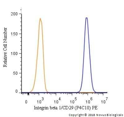 Flow Cytometry: Integrin beta 1/CD29 Antibody (P4C10) - Azide and BSA Free [NBP2-80818] - A surface stain was performed on HeLa cells with Integrin beta 1/CD29 [P4C10] Antibody NBP2-36561PE (blue) and a matched isotype control (orange). Cells were incubated in an antibody dilution of 2.5 ug/mL for 20 minutes at room temperature. Both antibodies were directly conjugated to phycoerythrin.