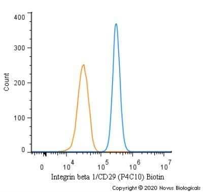 Flow Cytometry: Integrin beta 1/CD29 Antibody (P4C10) - Azide and BSA Free [NBP2-80818] - An intracellular stain was performed on A431 cells with Integrin beta 1/CD29 [P4C10] Antibody NBP2-36561B (blue) and a matched isotype control (orange). Both antibodies were directly conjugated to Biotin. Cells were fixed with 4% PFA and then permeabilized with 0.1% saponin. Cells were incubated in an antibody dilution of 2.5 ug/mL for 30 minutes at room temperature, followed by Streptavidin - R-Phycoerythrin Protein (2012-1000, Novus Biologicals). Image from the standard format of this antibody.