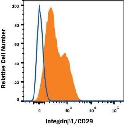 Flow Cytometry: Integrin beta 1/CD29 Antibody (P4C10) - Azide and BSA Free [NBP2-80818] - Flow Cytometry: Integrin beta 1/CD29 Antibody (P4C10) [NBP2-36561] Image from the standard format of this antibody.