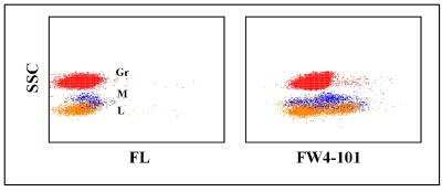 Flow Cytometry: Integrin beta 1/CD29 Antibody (PG-FW4-101) [NBP2-60995] - Obtained with pig leukocytes