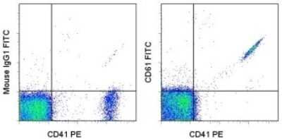 Flow Cytometry: Integrin beta 3/CD61 Antibody (VI-PL2) [NBP1-43394] - Analysis using the FITC conjugate of NBP1-43394. Staining of human platelets with Anti-Human CD41 PE and Mouse IgG1 K Isotype Control FITC (left) or Anti-Human CD61 (Integrin beta 3) FITC (right). Total viable cells were used for analysis.