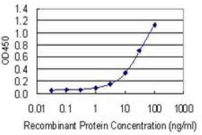 ELISA: Integrin beta 8 Antibody (2B4) [H00003696-M01] - Detection limit for recombinant GST tagged ITGB8 is 0.3 ng/ml as a capture antibody.