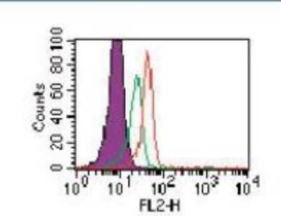 Flow Cytometry: Intracellular Staining Kit [NBP2-26248] - TLR3 in human PBMCs using anti-TLR3 monoclonal antibody and Intracellular Staining Flow Kit. The shaded histogram represents cells without antibody; green represents an isotype control; red represents anti-TLR3 antibody.