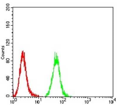 Flow Cytometry: Isocitrate Dehydrogenase 1/IDH1 Antibody (7G8A1) [NBP2-61795] - Analysis of Hela cells using IDH1 mouse mAb (green) and negative control (red).