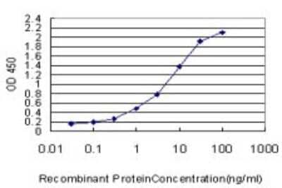 Sandwich ELISA: JAM-A Antibody (2E3-1C8) [H00050848-M01] - Detection limit for recombinant GST tagged F11R is approximately 0.1ng/ml as a capture antibody.