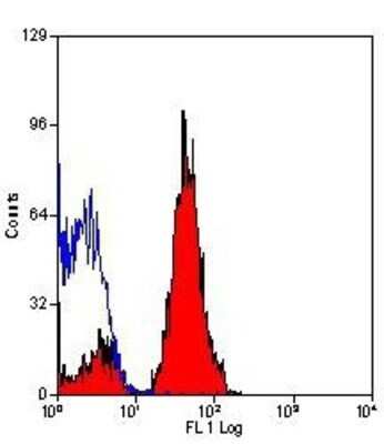 Flow Cytometry: JAM-A Antibody (H202-106) [Biotin] [NB100-63716] - Staining of mouse peripheral blood platelets with RAT ANTI MOUSE CD321: BIOTIN.