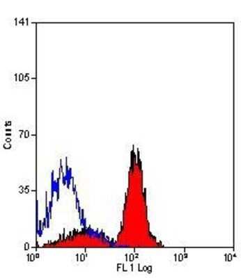 Flow Cytometry: JAM-A Antibody (H202-106) [NB100-65340] - Staining of mouse peripheral blood platelets with RAT ANTI MOUSE CD321.