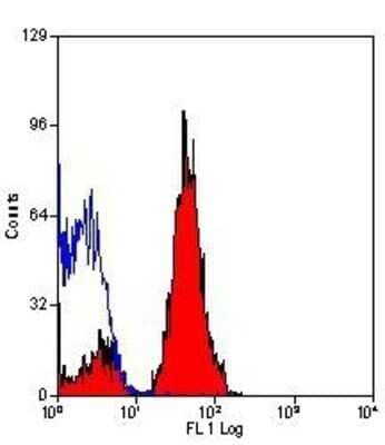 Flow Cytometry: JAM-A Antibody (H202-106) [NB100-65340] - Analysis using the Biotin conjugate of NB100-65340. Staining of mouse peripheral blood platelets.