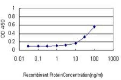 ELISA: JAM-B/VE-JAM Antibody (1G4) [H00058494-M01] - Detection limit for recombinant GST tagged JAM2 is approximately 3ng/ml as a capture antibody.