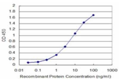 Sandwich ELISA: JAM-C Antibody (1D3) [H00083700-M01] - Detection limit for recombinant GST tagged JAM3 is approximately 0.1ng/ml as a capture antibody.
