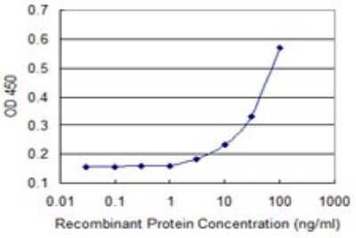 Sandwich ELISA: Jak3 Antibody (1E10) [H00003718-M02] - Detection limit for recombinant GST tagged JAK3 is approximately 3ng/ml as a capture antibody.