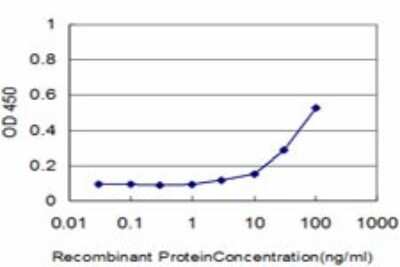 Sandwich ELISA: Jak3 Antibody (3F10) [H00003718-M05] - Detection limit for recombinant GST tagged JAK3 is approximately 3ng/ml as a capture antibody.