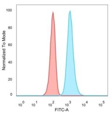 Flow Cytometry: JunB/AP-1 Antibody (PCRP-JUNB-3G11) [NBP3-08390] - Flow Cytometric Analysis of PFA-fixed HeLa cells. JunB/AP-1 Mouse Monoclonal Antibody (PCRP-JUNB-3G11) followed by goat anti- Mouse IgG-CF488 (blue); unstained cells (red).