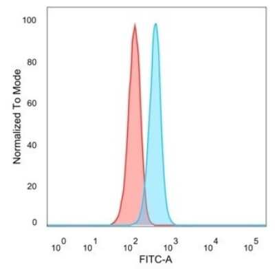 Flow Cytometry: JunB/AP-1 Antibody (PCRP-JUNB-3G2) [NBP3-08391] - Flow Cytometric Analysis of PFA-fixed HeLa cells. JunB/AP-1 Mouse Monoclonal Antibody (PCRP-JunB/AP-1-3G2) followed by goat anti- Mouse IgG-CF488 (blue); unstained cells (red).