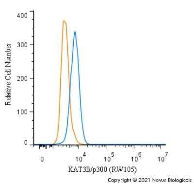 Flow Cytometry: KAT3B/p300 Antibody (RW105) - Azide and BSA Free [NBP2-80820] - An intracellular stain was performed on Raw264.7 cells with KAT3B/p300 Antibody (RW105) NBP2-80820 (blue) and a matched isotype control (orange). Cells were fixed with 4% PFA and then permeabilized with 0.1% saponin. Cells were incubated in an antibody dilution of 1.0 ug/mL for 30 minutes at room temperature, followed by Mouse IgG (H+L) Cross-Adsorbed Secondary Antibody, Dylight 550 (35503, Thermo Fisher).