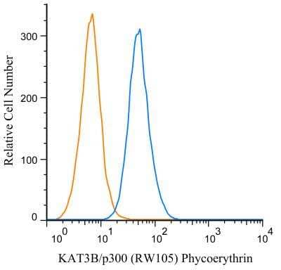 Flow Cytometry: KAT3B/p300 Antibody (RW105) [PE] [NB100-616PE] - An intracellular stain was performed on RAW 246.7 cells with KAT3B/p300 antibody (RW105) NB100-616PE (blue) and a matched isotype control NBP2-27287PE (orange). Cells were fixed with 4% PFA and then permeablized with 0.1% saponin. Cells were incubated in an antibody dilution of 2 ug/mL for 30 minutes at room temperature. Both antibodies were conjugated to Phycoerythrin.