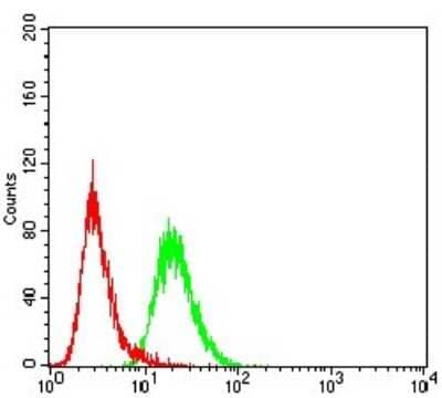 Flow Cytometry: KDM2B Antibody (3B7D11) [NBP2-52466] - Analysis of HeLa cells using FBXL10 mouse mAb (green) and negative control (red).