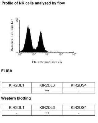 Flow Cytometry: KIR2DL3/CD158b2 Antibody (190IIC311) [NBP1-04316] - Flow cytometric analysis of NK cells.