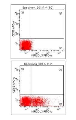 Flow Cytometry: KIR2DL3/CD158b2 Antibody (190IIC311) [NBP1-04316] - Analysis of KIR2DL3 in Human PBMC. The secondary antibody used goat anti-mouse IgG Alexa fluor 488 conjugate.