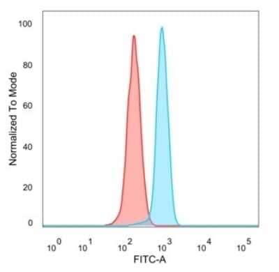 Flow Cytometry: KLF12 Antibody (PCRP-KLF12-1E3) [NBP3-13848] - Flow cytometric analysis of PFA-fixed HeLa cells. KLF12 antibody (PCRP-KLF12-1E3) followed by goat anti-mouse IgG-CF488 (blue), unstained cells (red).