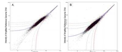 Chromatin Immunoprecipitation: KMT2A/MLL Antibody [NB600-256] - A. 10 ug of was used to immunoprecipitate chromatin from  K562 cells according to Ren et al (Genes Dev. 2002 16: 245-256).