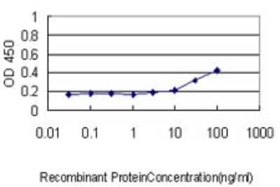 Sandwich ELISA: KRTHA3B Antibody (4A6-A7) [H00003884-M01] - Detection limit for recombinant GST tagged KRTHA3B is approximately 0.03ng/ml as a capture antibody.