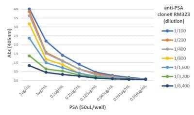 ELISA: Kallikrein 3/PSA Antibody (RM323) [NBP2-77416] - A titer ELISA of PSA (purified from human seminal fluid). The plate was coated with different amounts of PSA. A serial dilution of NBP2-77416 was used as the primary antibody. An alkaline phosphatase conjugated anti-rabbit IgG as the secondary antibody.