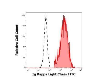 Flow Cytometry: Kappa Light Chain Antibody (A8B5) [FITC] [NBP1-45065] - Separation of human Ig kappa light chain positive B-lymphocytes (red-filled) from Ig kappa light chain negative CD19 negative lymphocytes (black-dashed) in flow cytometry analysis (surface staining) of human peripheral whole blood stained using anti-human Ig kappa light chain (A8B5) FITC antibody (20 ul reagent / 100 ul of peripheral whole blood). 