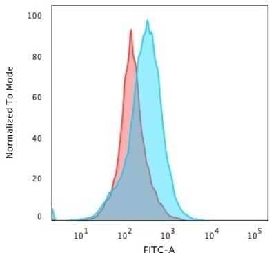 Flow Cytometry: Kappa Light Chain Antibody (KLC264) - Azide and BSA Free [NBP2-34659] - Flow Cytometric Analysis of PFA-fixed Raji cells. Kappa Light Chain Antibody (KLC264) followed by Goat anti-Mouse IgG-CF488 (Blue); Isotype Control (Red).