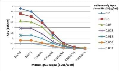 ELISA: Kappa Light Chain Antibody (RM103) [Unconjugated] [NBP2-62003] - A titer ELISA of mouse IgG1 kappa. The plate was coated with different amounts of mouse IgG1 kappa. A serial dilution of NBP2-62003 was used as the primary antibody. An alkaline phosphatase conjugated anti-rabbit IgG as the secondary antibody.