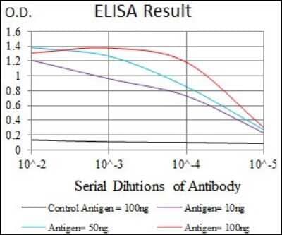 ELISA: Keap1 Antibody (1F10B6) [NBP2-37433] - Red: Control Antigen (100ng); Purple: Antigen (10ng); Green: Antigen (50ng); Blue: Antigen (100ng);