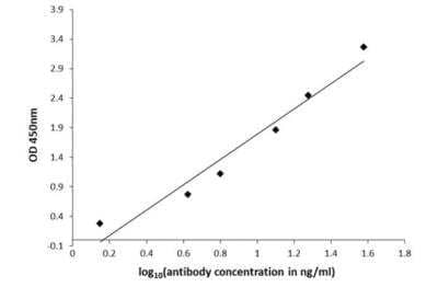 ELISA: L-DOPA Antibody [NBP3-06881] - ELISA plate is coated with 100 uL of L-DOPA-carrier protein conjugate at 10 ug/mL. The coated ligand is detected with  at concentrations ranging from 360 ng/mL down to 1.3 ng/mL.