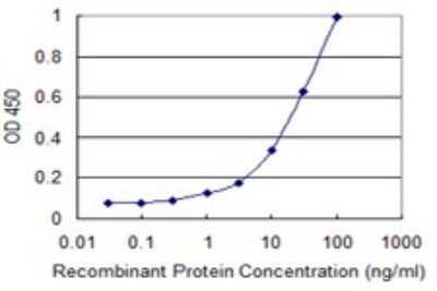 Sandwich ELISA: L1CAM Antibody (3B10) [H00003897-M11] - Detection limit for recombinant GST tagged L1CAM is 0.3 ng/ml as a capture antibody.