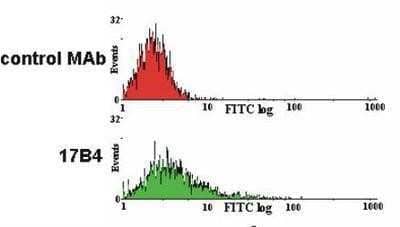 Flow Cytometry: LAG-3 Antibody (17B4) [NBP1-97657] - Analysis using the FITC conjugate of NBP1-97657. LAG-3 expression on activated human peripheral blood mononuclear cells (PBMC) detected with LAG-3 (human), mAb (17B4) (FITC).Method: T lymphocytes from human PBMC are stimulated with 1 ug/mL of PHA for three days. Then, after seven days of culture, 3x10^6 three-days PHA-activated human PBMC are treated with LAG-3 (human), mAb (17B4) (FITC) or FITC coupled isotype-matched (IgG1) control MAb (used at a saturating dilution of 1:800 and 1:150 respectively) for 30 min. at 4C in RPMI 1640 and washed twice with 1X PBS. Stained cells are then analysed by FC [4].