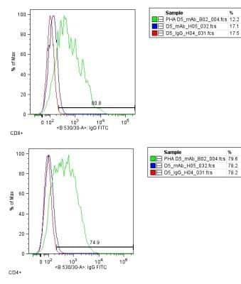 Flow Cytometry: LAG-3 Antibody (17B4) [NBP1-97657] - Analysis using the FITC conjugate of NBP1-97657. LAG-3 staining in resting and PHA activated lymphocytes. Image submitted by a verified customer review.