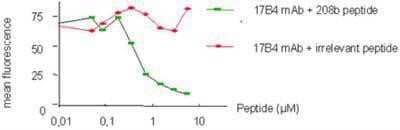 Flow Cytometry: LAG-3 Antibody (17B4) [NBP1-97657] - Analysis using the FITC conjugate of NBP1-97657. Method: LAG-3 (human), mAb (17B4) (FITC) (10 ug/mL) (is preincubated with a specific peptide epitope (208b) or a control tetanus toxoid (TT) peptide at different molarities prior to staining of TILs.