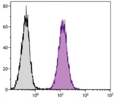 Flow Cytometry: LAMP-1/CD107a Antibody (1D4B) [NBP1-28210] - Analysis using the FITC conjugate of NBP1-28210. Staining of intracellulary stained mouse Mo cells.