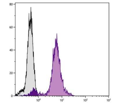 Flow Cytometry: LAMP-1/CD107a Antibody (1D4B) [NBP1-28210] - Mouse Mo cells were intracellularly stained with Rat Anti-Mouse CD107a-UNLB followed by Mouse Anti-Rat IgG2a-FITC.