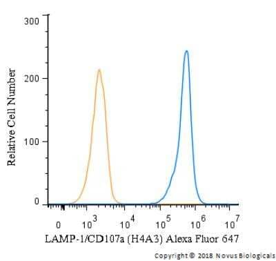 Flow Cytometry: LAMP-1/CD107a Antibody (H4A3) [Alexa Fluor 647] [NBP2-25183AF647] - An intracellular stain was performed on A549 cells with LAMP-1/CD107a antibody (H4A3) NBP2-25183AF647 (blue) and a matched isotype control (orange). Cells were fixed with 4% PFA and then permeablized with 0.1% saponin. Cells were incubated in an antibody dilution of 5 ug/mL for 30 minutes at room temperature. Both antibodies were conjugated to Alexa Fluor 647.