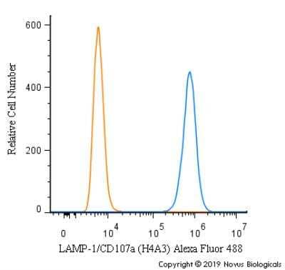 Flow Cytometry: LAMP-1/CD107a Antibody (H4A3) [Alexa Fluor® 488] [NBP2-25183AF488] - An intracellular stain was performed on A431 cells with LAMP-1/CD107a Antibody [H4A3] NBP2-25183AF488 (blue) and a matched isotype control (orange). Cells were fixed with 4% PFA and then permeabilized with 0.1% saponin. Cells were incubated in an antibody dilution of 5 ug/mL for 30 minutes at room temperature. Both antibodies were conjugated to Alexa Fluor 488.