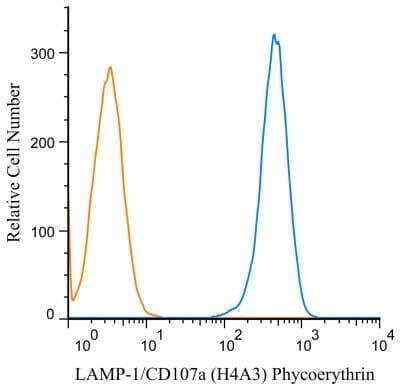 Flow Cytometry: LAMP-1/CD107a Antibody (H4A3) [PE] [NBP2-25183PE] - An intracellular stain was performed on THP-1 cells with LAMP-1/CD107a antibody (H4A3) NBP2-25183PE (blue) and a matched isotype control NBP2-27287PE (orange). Cells were fixed with 4% PFA and then permeablized with 0.1% saponin. Cells were incubated in an antibody dilution of 1 ug/mL for 30 minutes at room temperature. Both antibodies were conjugated to Phycoerythrin.